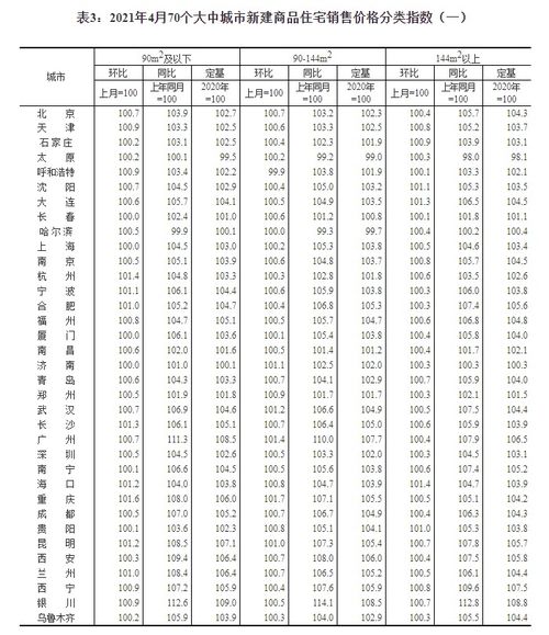 4月統計局數據顯示 商品住宅銷售價格漲幅穩中略升，互聯網銷售模式影響凸顯